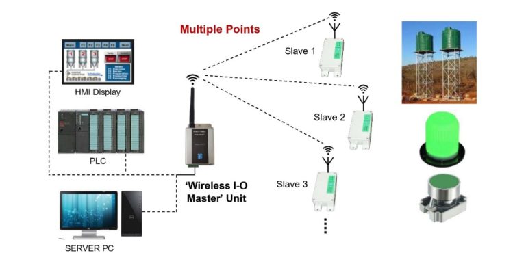 Wireless I/O Multiple Points system diagram