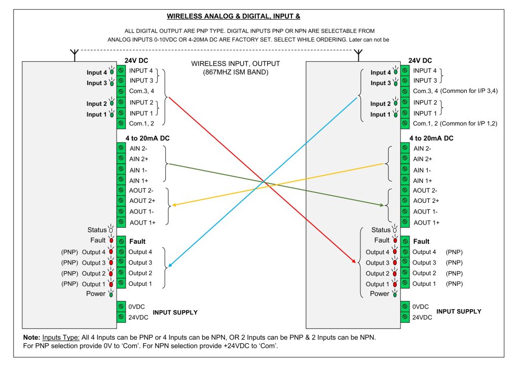 Wireless Input, Output